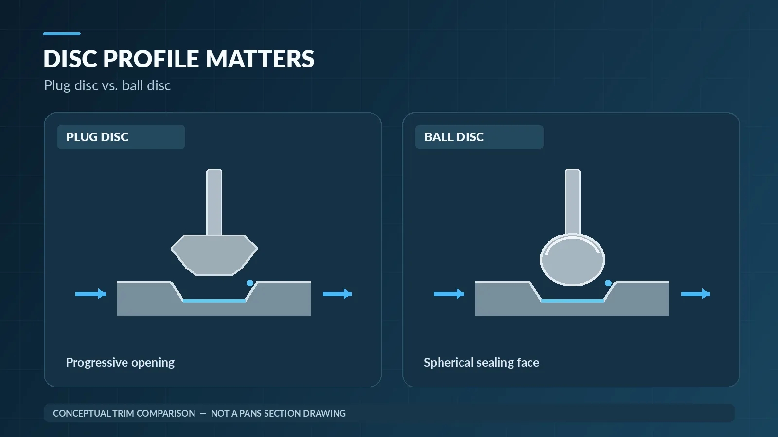 Dark blue graphic titled 'DISC PROFILE MATTERS' comparing plug disc and ball disc valve trims with flow arrows and labels Progressive opening and Spherical sealing face.