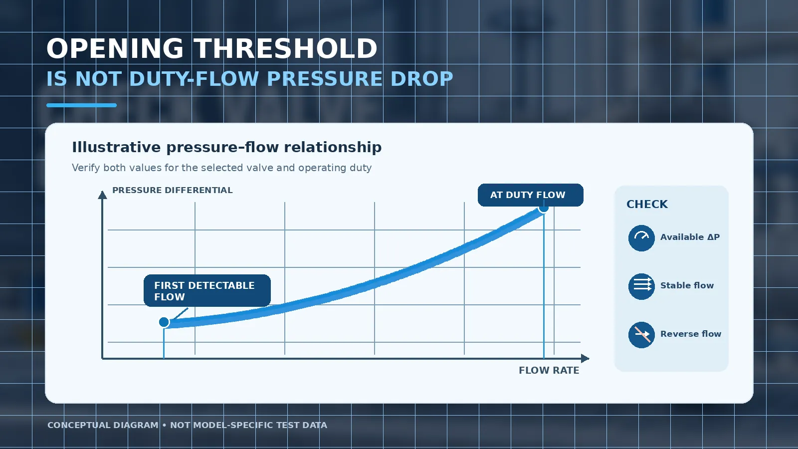 Infographic titled “Opening threshold is not duty-flow pressure drop” with a pressure-flow curve marking first detectable flow and duty flow, plus a checklist for available ΔP, stable flow, and reverse flow.