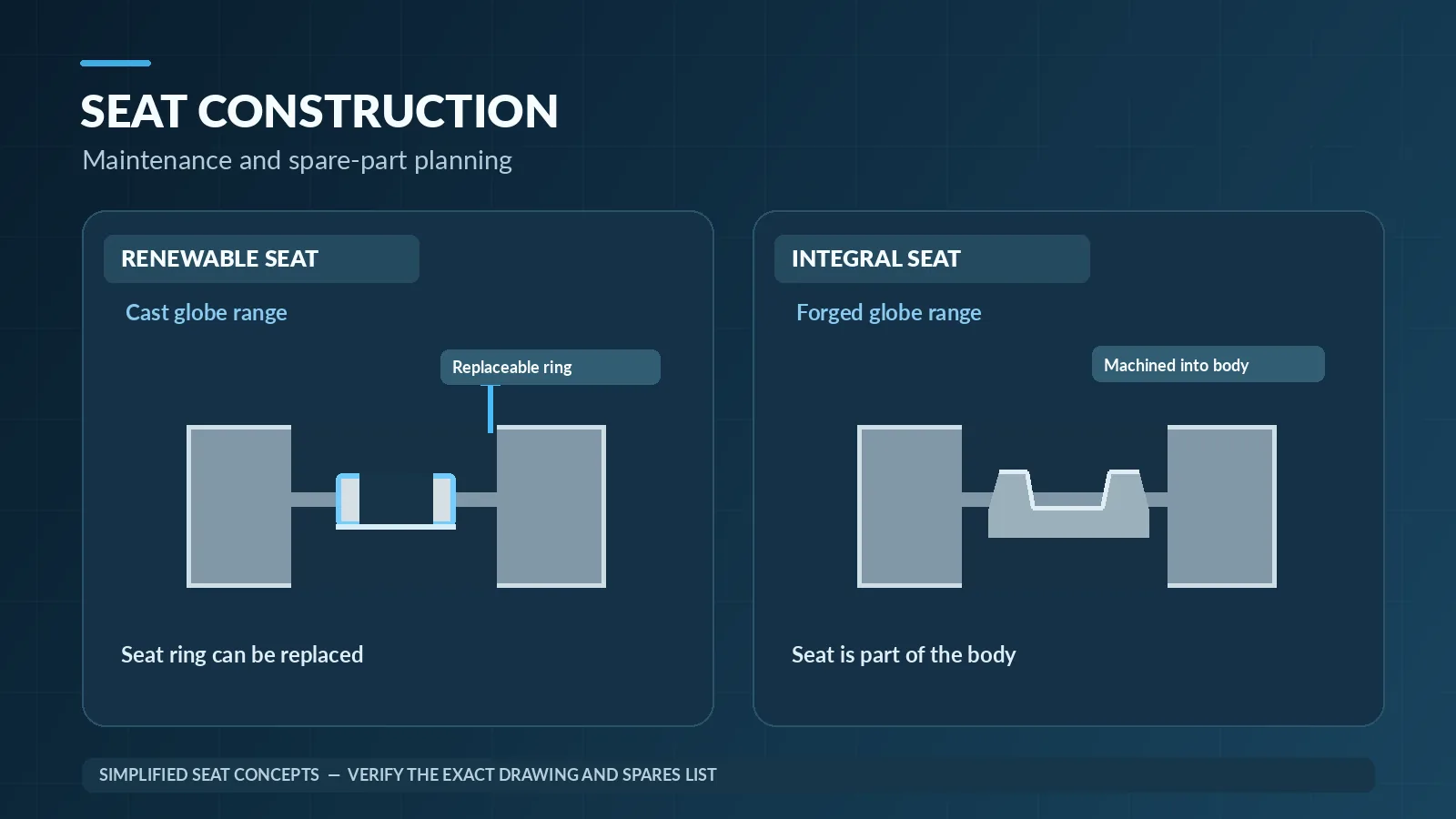 Dark blue slide titled Seat Construction comparing a renewable seat with a replaceable ring for the cast globe range and an integral seat machined into the body for the forged globe range.